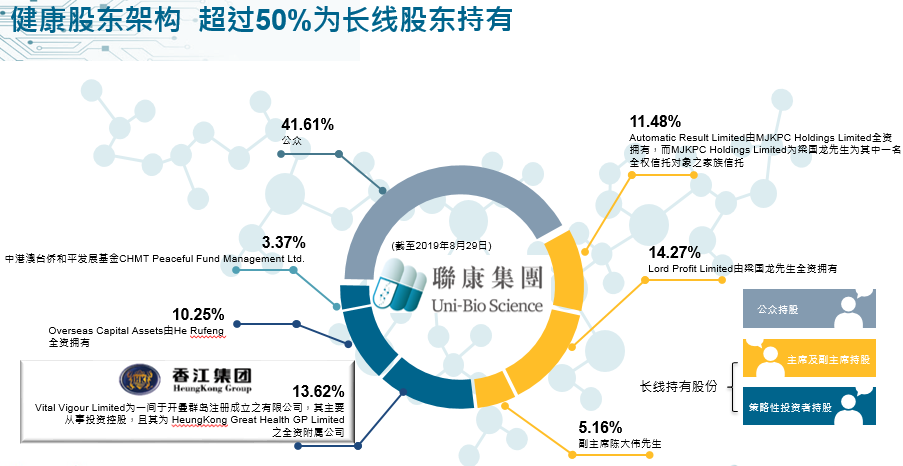 健康股东架构超过50%为长线股东持有